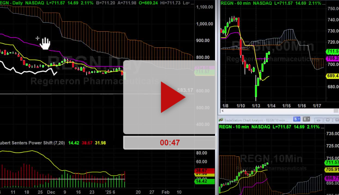 REGN Stock how to short it on a bounce