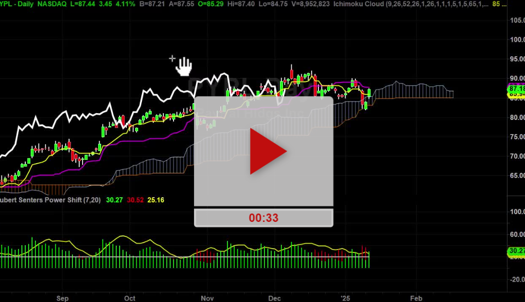 PYPL stock keep an eye on this price level