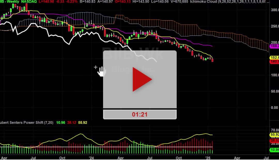 BIIB Stock Weekly Chart Analysis Part 1