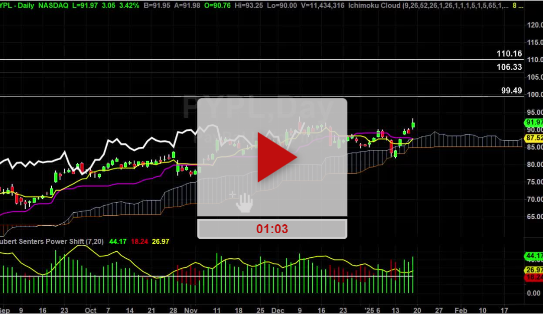 PYPL Stock Daily Chart Analysis Part 2