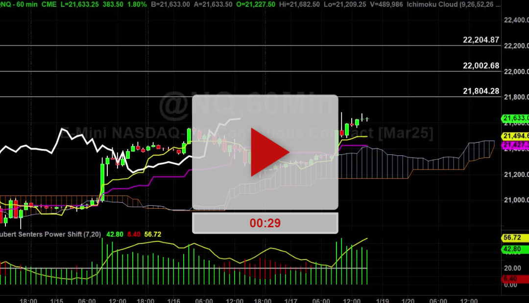 Nasdaq Futures Hourly Chart Analysis Part 3