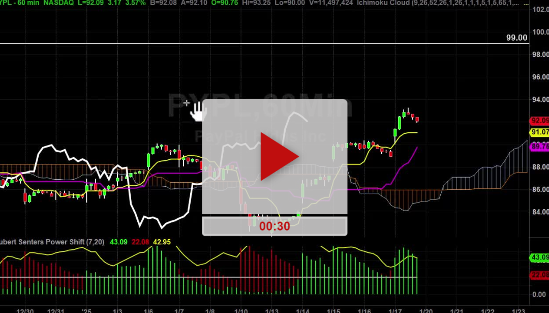 PYPL Stock Hourly Chart Analysis Part 3