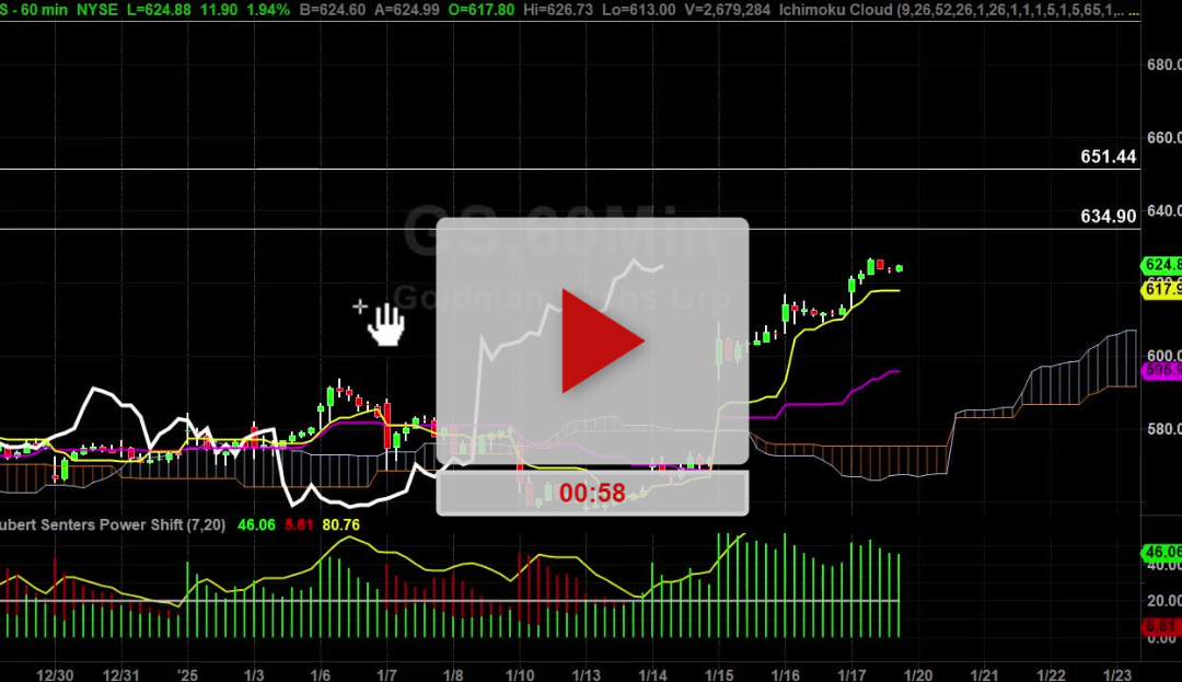 GS Stock Hourly Chart Analysis Part 3