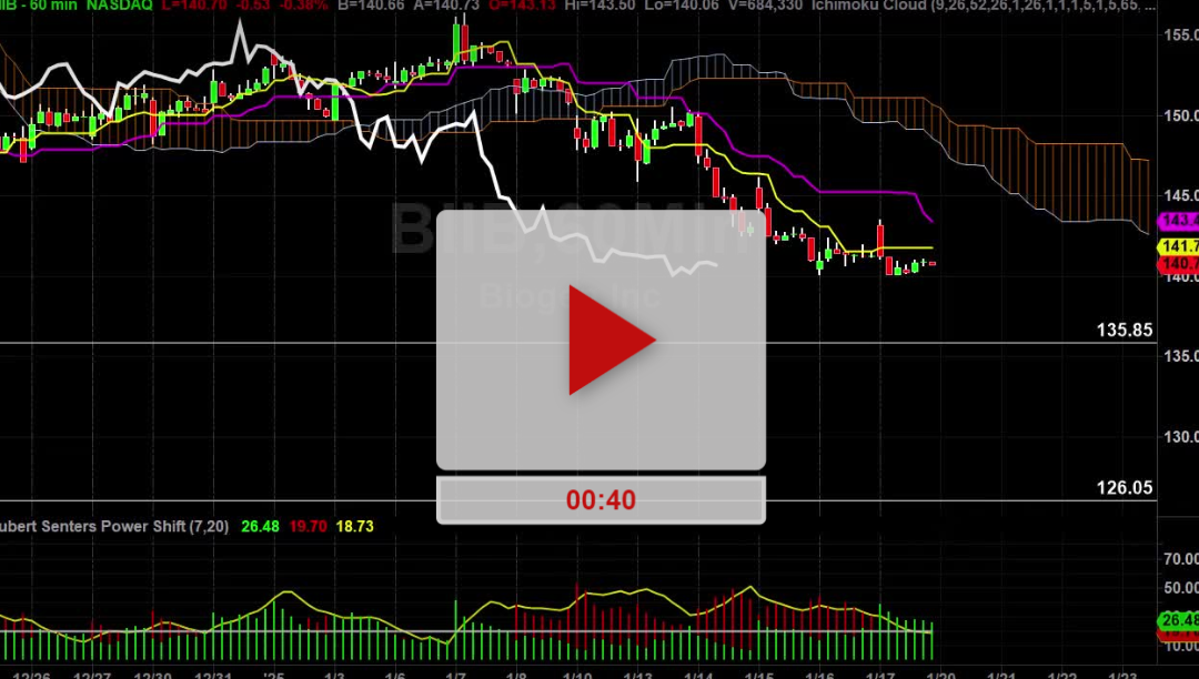 BIIB Stock Hourly Chart Analysis Part 3