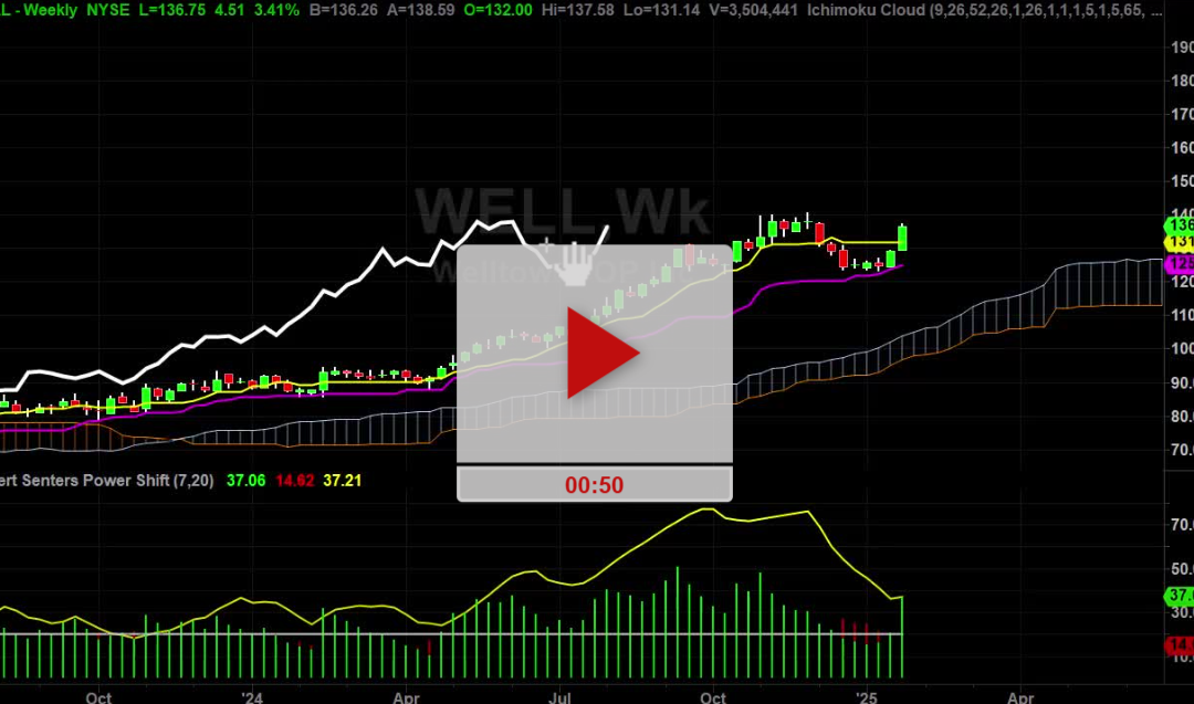 WELL Stock Weekly Chart Analysis Part 1