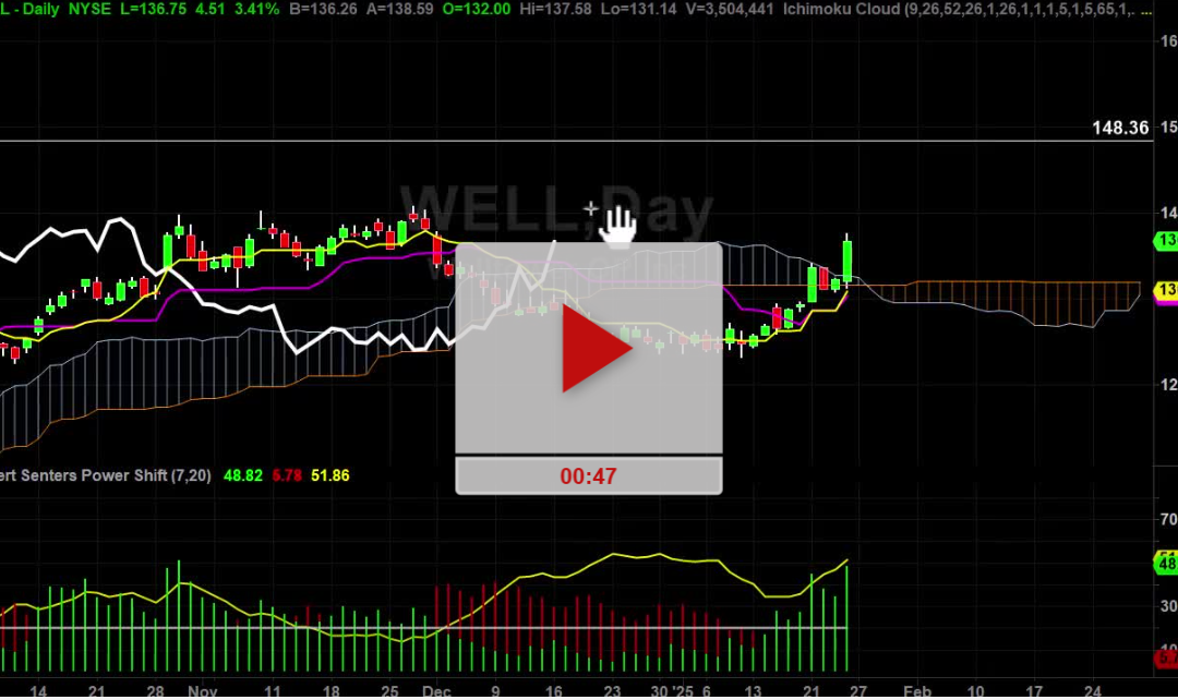 WELL Stock Daily Chart Analysis Part 2