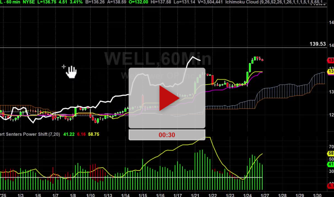 WELL Stock hourly Chart Analysis Part 3