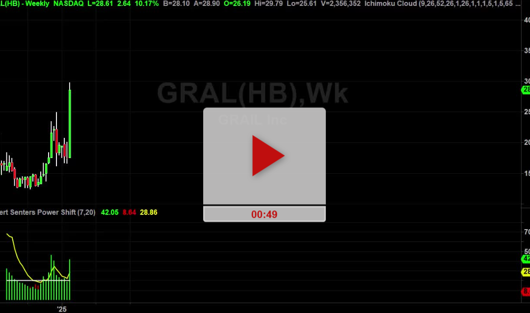 GRAL Stock Daily Chart Analysis Part 2