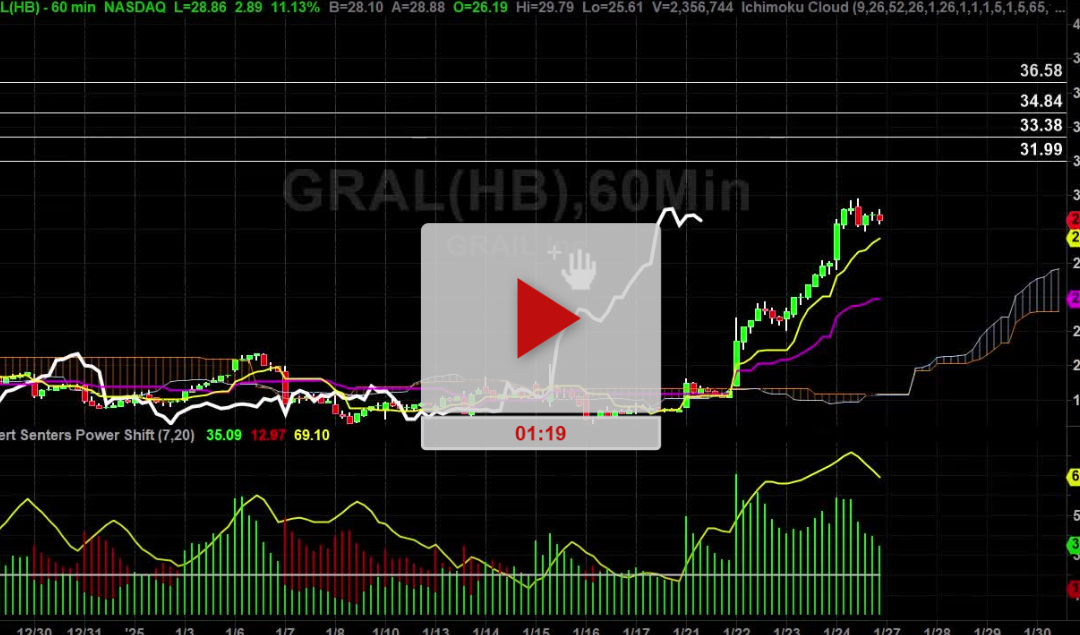 GRAL Stock Hourly Chart Analysis Part 3