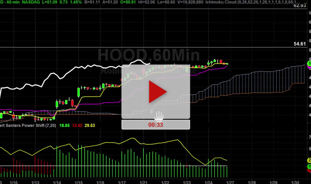 HOOD Stock Hourly Chart Analysis Part 3