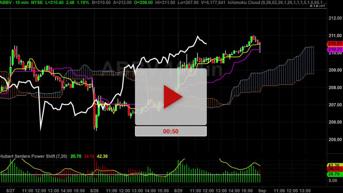 ABBV Stock 10 min Chart Analysis Part 4 Hubert Senters