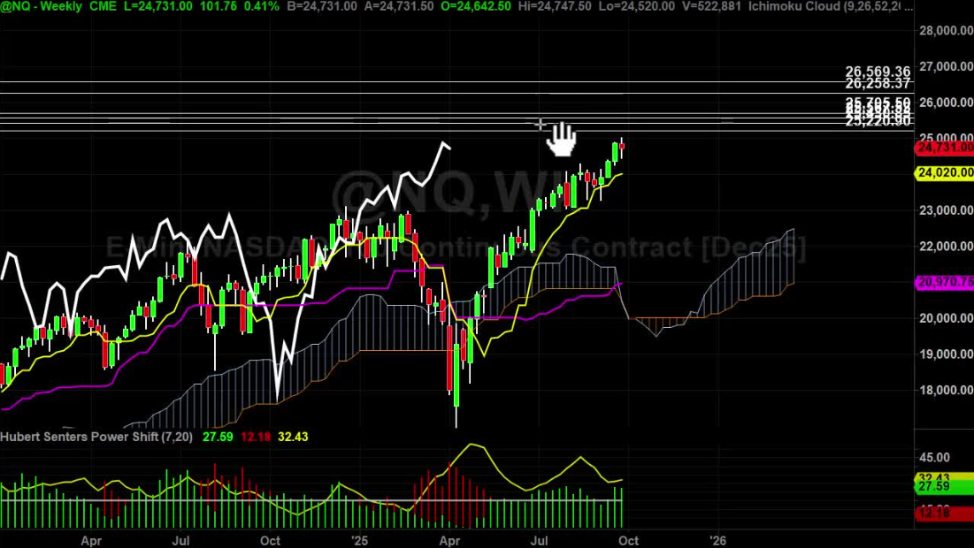 Nasdaq Futures Weekly Chart Analysis - Part 1 - Hubert Senters