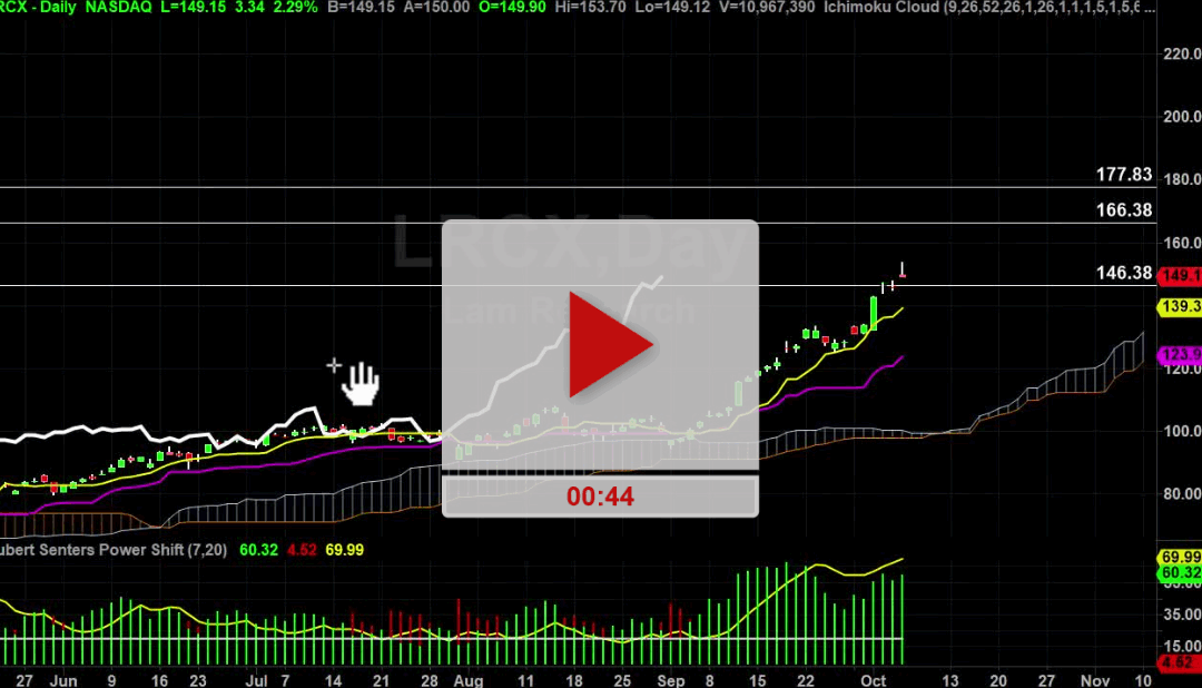 LRCX Stock Next Price Targets