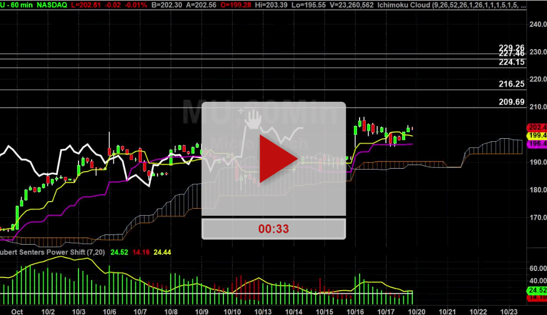 MU Stock Hourly Chart Analysis Part 3