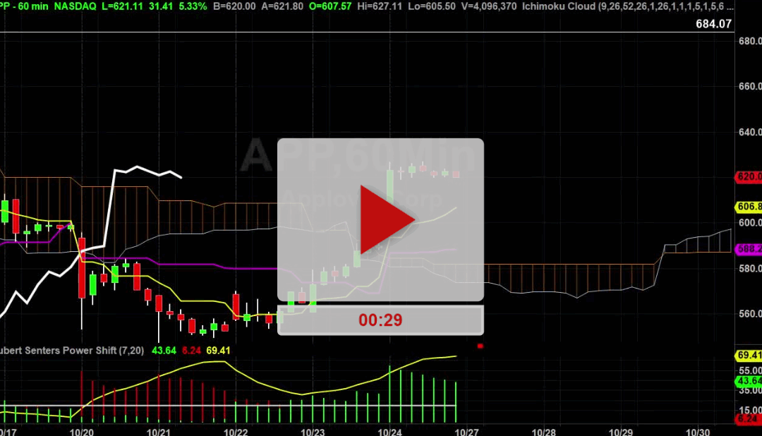 APP Stock Hourly Chart Analysis Part 3