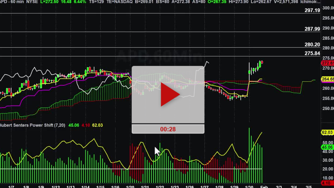 APD Stock Hourly Chart Analysis Part 3 - Hubert Senters