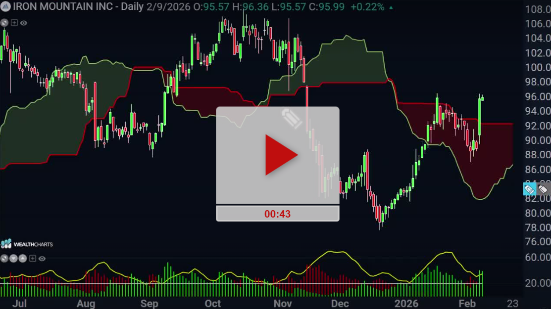 Irm Model Chart IRM Stock Chart Looks Solid - Hubert Senters